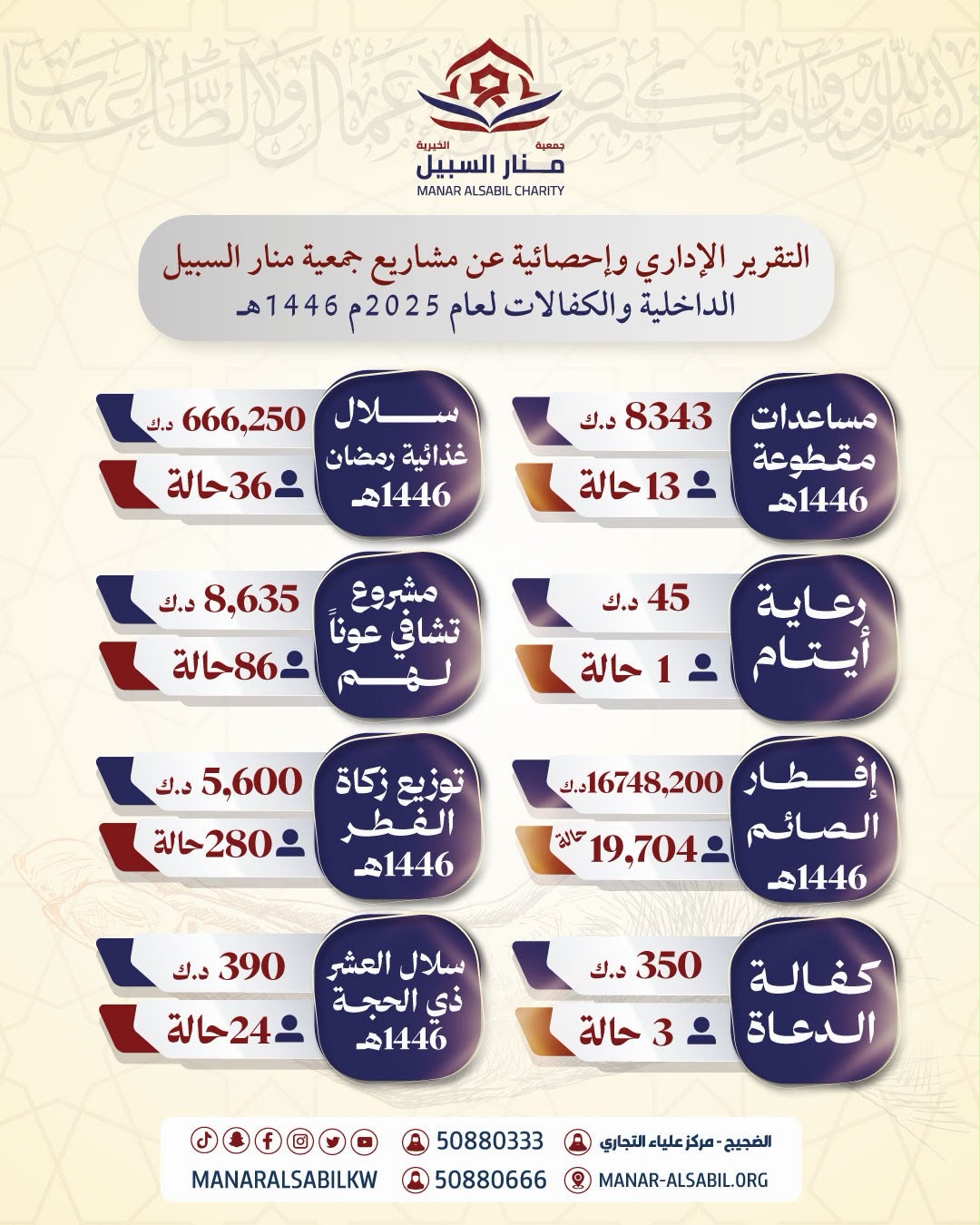 التقرير الإداري وإحصائية عن مشاريع جمعية منار السبيل الداخلية والكفالات لعام 2025م 1446ه